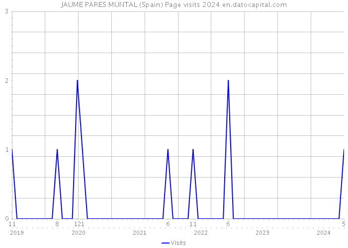JAUME PARES MUNTAL (Spain) Page visits 2024 