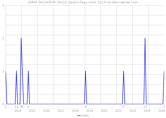 JORDI SALVADOR VALLS (Spain) Page visits 2024 