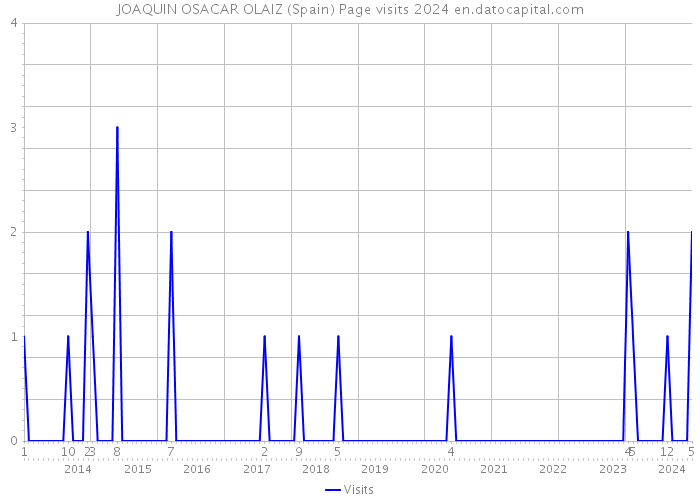 JOAQUIN OSACAR OLAIZ (Spain) Page visits 2024 