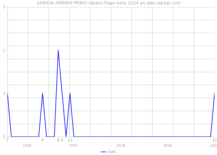 AINHOA ARENAS PRIMO (Spain) Page visits 2024 