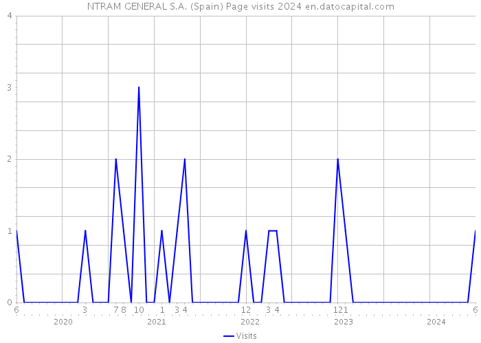 NTRAM GENERAL S.A. (Spain) Page visits 2024 