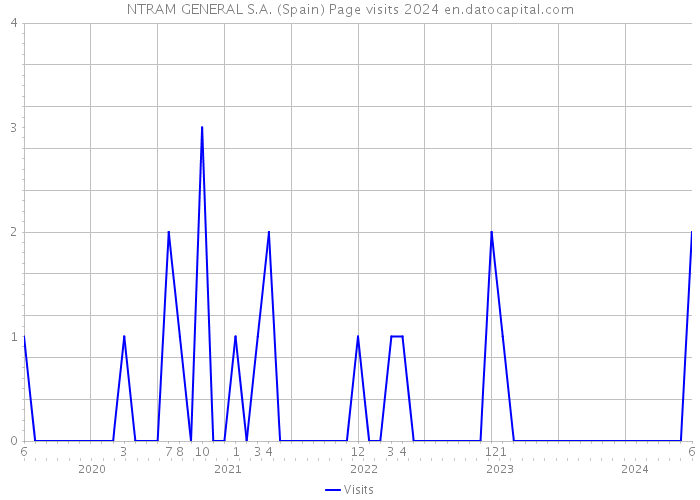 NTRAM GENERAL S.A. (Spain) Page visits 2024 