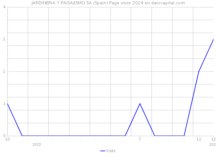 JARDINERIA Y PAISAJISMO SA (Spain) Page visits 2024 