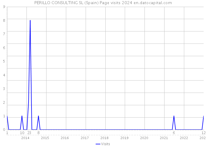 PERILLO CONSULTING SL (Spain) Page visits 2024 