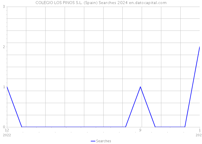COLEGIO LOS PINOS S.L. (Spain) Searches 2024 