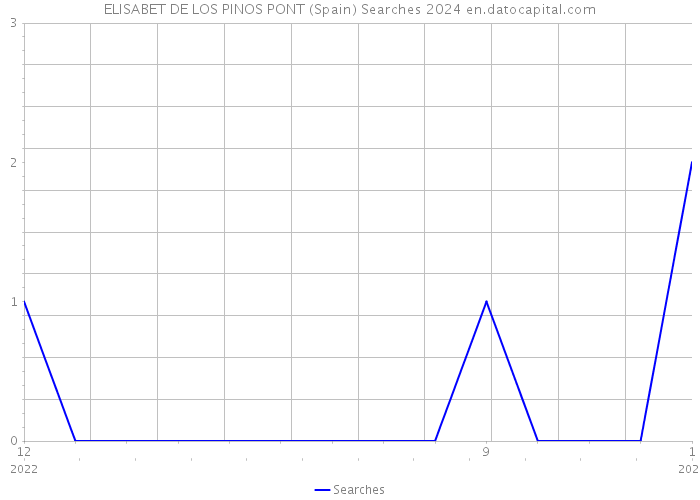 ELISABET DE LOS PINOS PONT (Spain) Searches 2024 