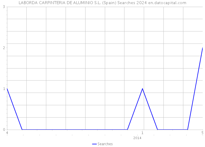 LABORDA CARPINTERIA DE ALUMINIO S.L. (Spain) Searches 2024 
