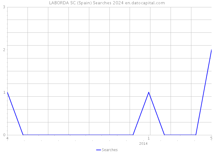 LABORDA SC (Spain) Searches 2024 