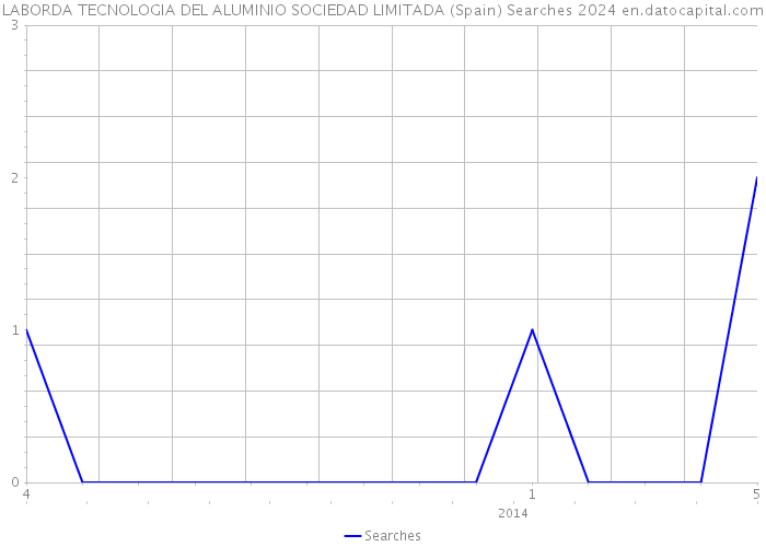 LABORDA TECNOLOGIA DEL ALUMINIO SOCIEDAD LIMITADA (Spain) Searches 2024 