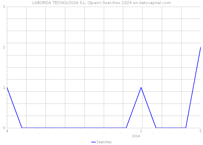 LABORDA TECNOLOGIA S.L. (Spain) Searches 2024 