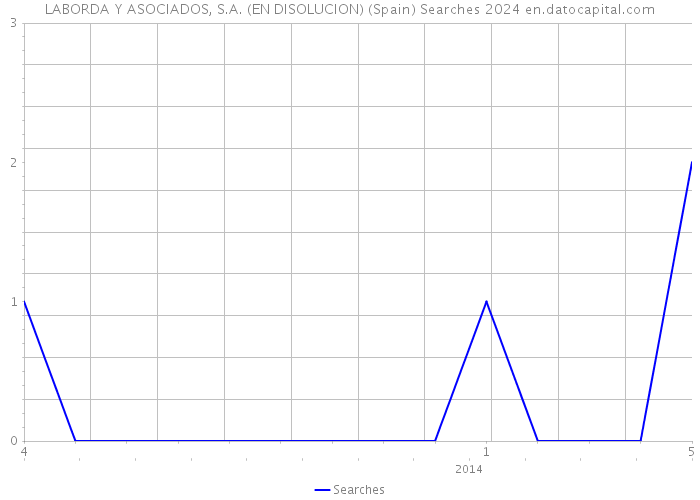 LABORDA Y ASOCIADOS, S.A. (EN DISOLUCION) (Spain) Searches 2024 