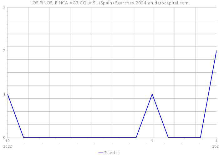 LOS PINOS, FINCA AGRICOLA SL (Spain) Searches 2024 