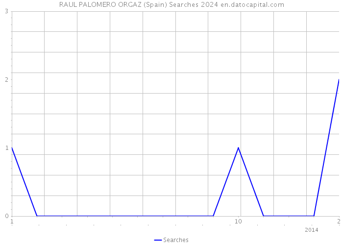 RAUL PALOMERO ORGAZ (Spain) Searches 2024 