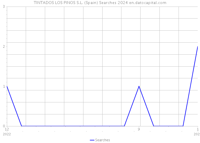 TINTADOS LOS PINOS S.L. (Spain) Searches 2024 