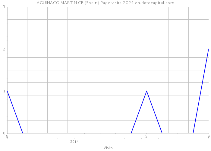 AGUINACO MARTIN CB (Spain) Page visits 2024 