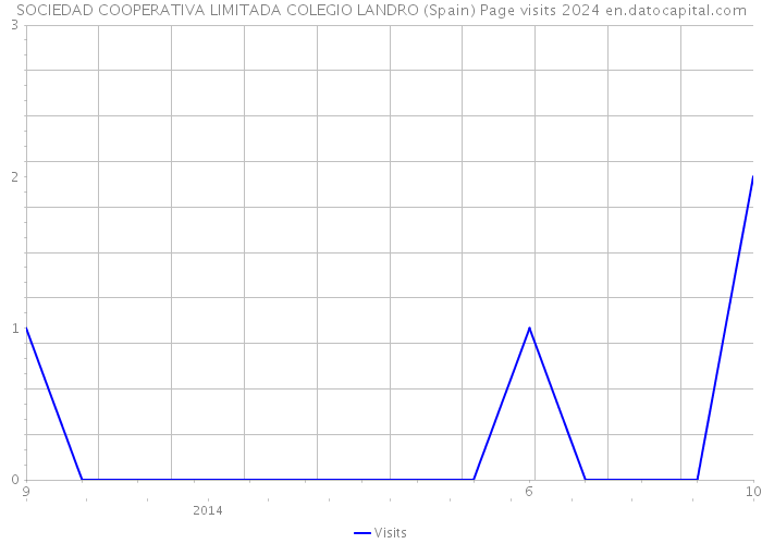 SOCIEDAD COOPERATIVA LIMITADA COLEGIO LANDRO (Spain) Page visits 2024 