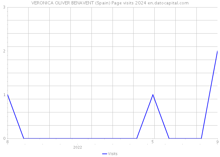 VERONICA OLIVER BENAVENT (Spain) Page visits 2024 