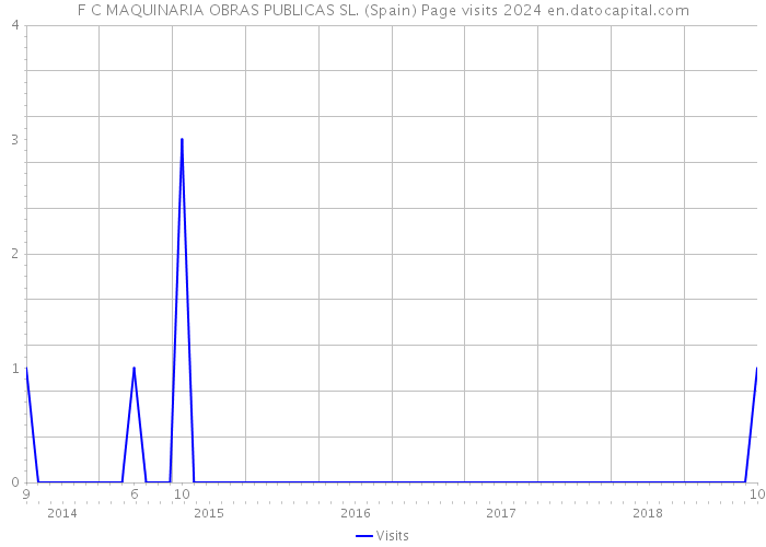 F C MAQUINARIA OBRAS PUBLICAS SL. (Spain) Page visits 2024 