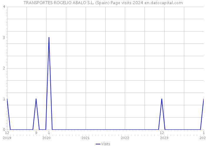 TRANSPORTES ROGELIO ABALO S.L. (Spain) Page visits 2024 