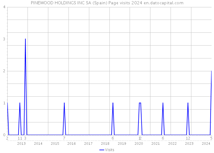 PINEWOOD HOLDINGS INC SA (Spain) Page visits 2024 