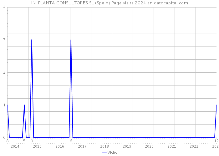 IN-PLANTA CONSULTORES SL (Spain) Page visits 2024 