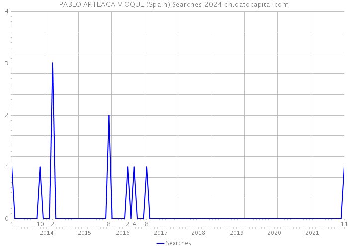 PABLO ARTEAGA VIOQUE (Spain) Searches 2024 