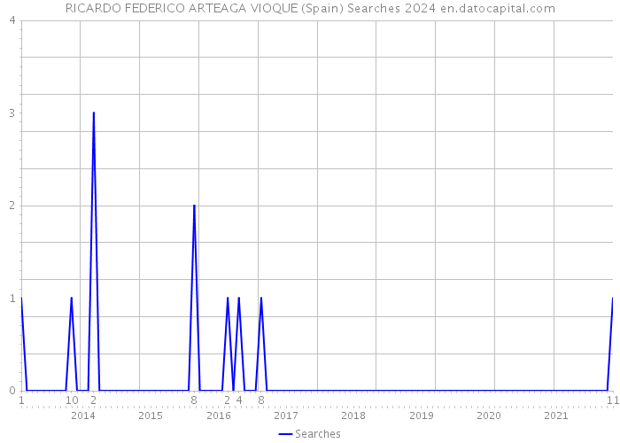 RICARDO FEDERICO ARTEAGA VIOQUE (Spain) Searches 2024 