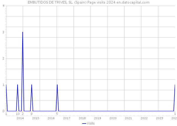 EMBUTIDOS DE TRIVES, SL. (Spain) Page visits 2024 