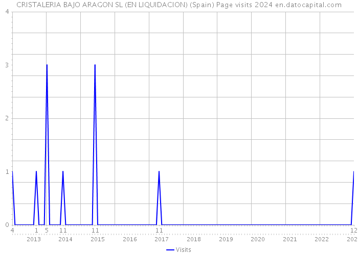CRISTALERIA BAJO ARAGON SL (EN LIQUIDACION) (Spain) Page visits 2024 