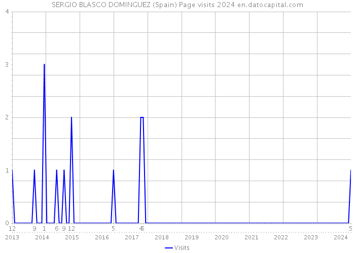 SERGIO BLASCO DOMINGUEZ (Spain) Page visits 2024 