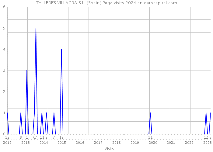 TALLERES VILLAGRA S.L. (Spain) Page visits 2024 