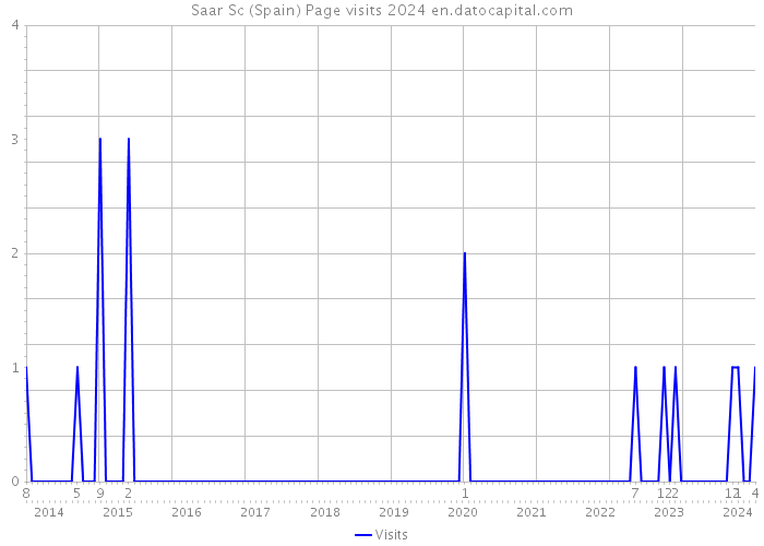 Saar Sc (Spain) Page visits 2024 