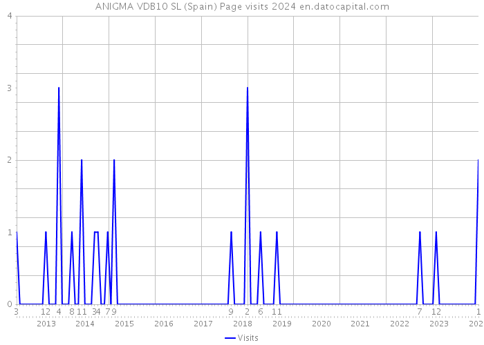 ANIGMA VDB10 SL (Spain) Page visits 2024 