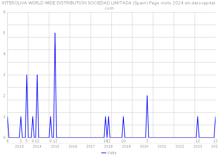 INTEROLIVA WORLD WIDE DISTRIBUTION SOCIEDAD LIMITADA (Spain) Page visits 2024 