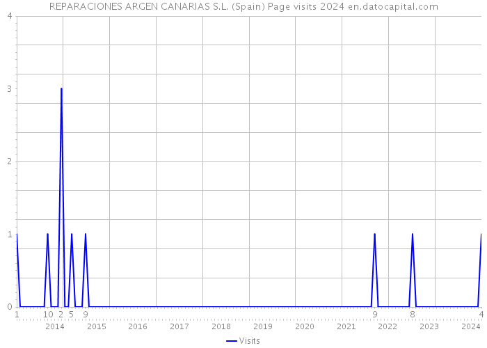 REPARACIONES ARGEN CANARIAS S.L. (Spain) Page visits 2024 