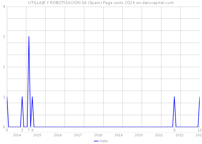 UTILLAJE Y ROBOTIZACION SA (Spain) Page visits 2024 