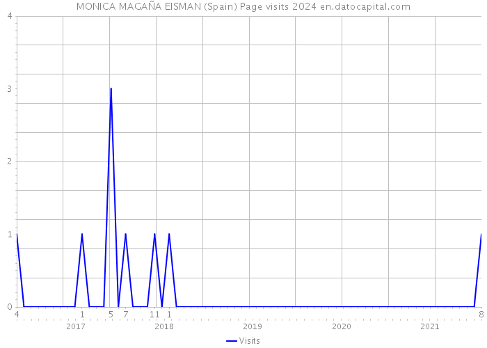 MONICA MAGAÑA EISMAN (Spain) Page visits 2024 