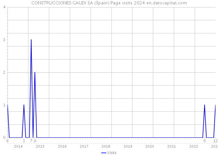 CONSTRUCCIONES GAUDI SA (Spain) Page visits 2024 