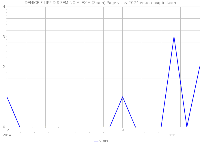 DENICE FILIPPIDIS SEMINO ALEXIA (Spain) Page visits 2024 