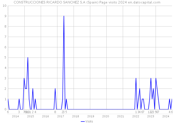 CONSTRUCCIONES RICARDO SANCHEZ S.A (Spain) Page visits 2024 