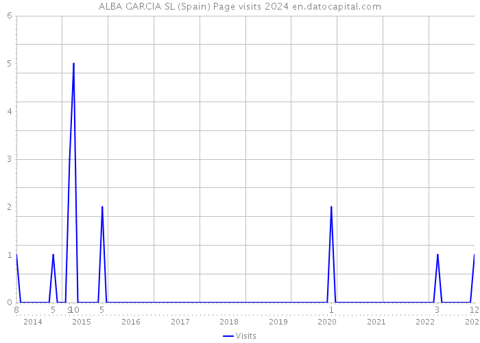 ALBA GARCIA SL (Spain) Page visits 2024 