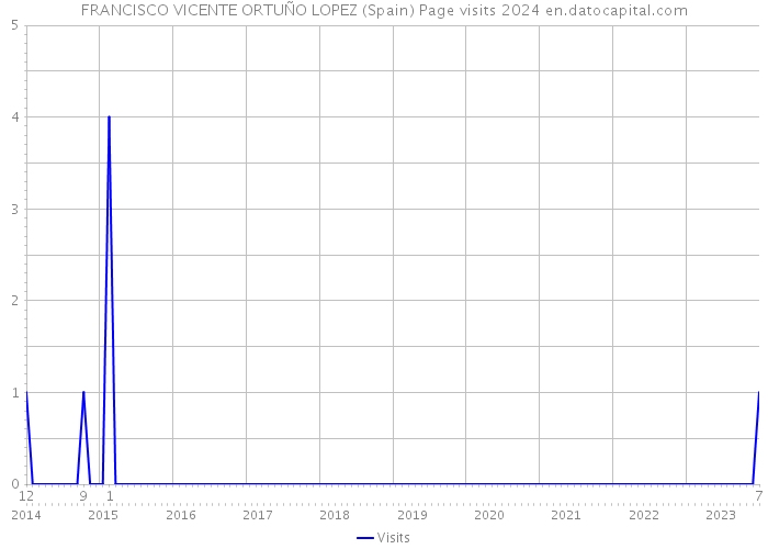 FRANCISCO VICENTE ORTUÑO LOPEZ (Spain) Page visits 2024 