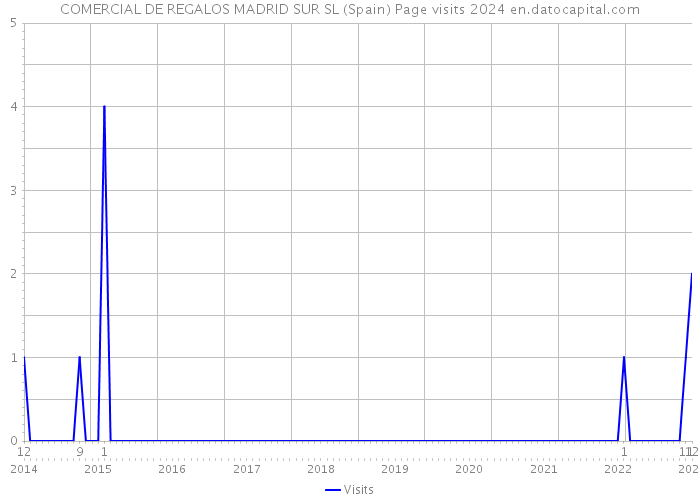 COMERCIAL DE REGALOS MADRID SUR SL (Spain) Page visits 2024 