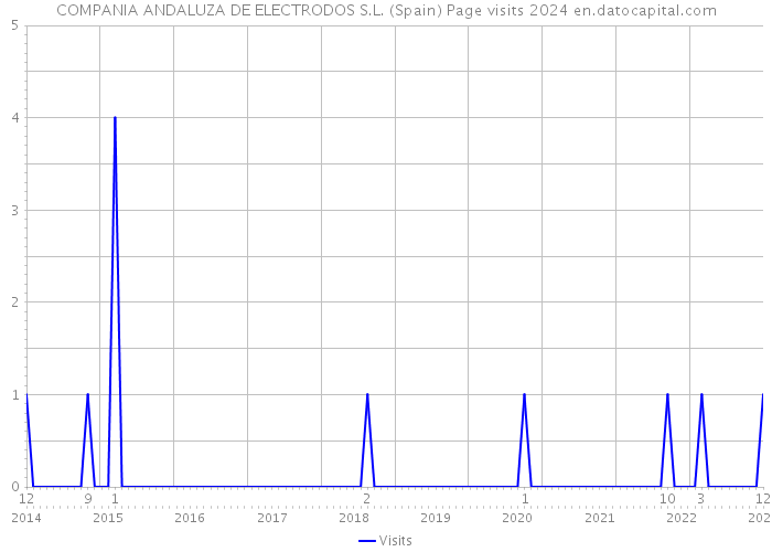 COMPANIA ANDALUZA DE ELECTRODOS S.L. (Spain) Page visits 2024 