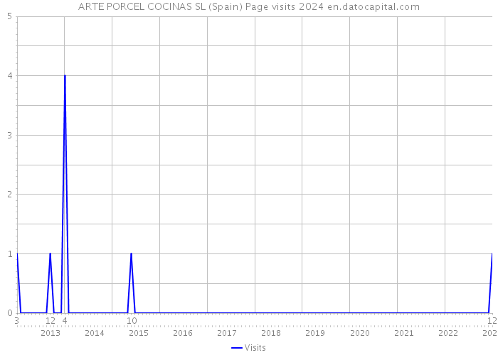 ARTE PORCEL COCINAS SL (Spain) Page visits 2024 