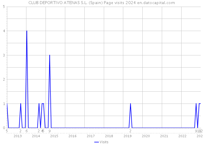 CLUB DEPORTIVO ATENAS S.L. (Spain) Page visits 2024 