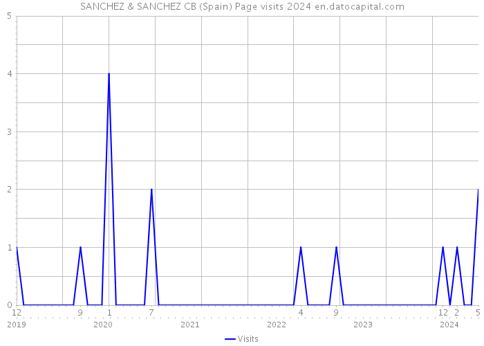 SANCHEZ & SANCHEZ CB (Spain) Page visits 2024 