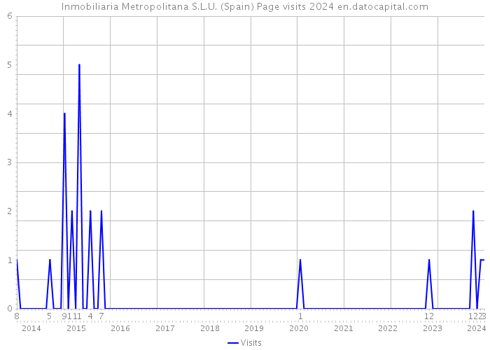 Inmobiliaria Metropolitana S.L.U. (Spain) Page visits 2024 
