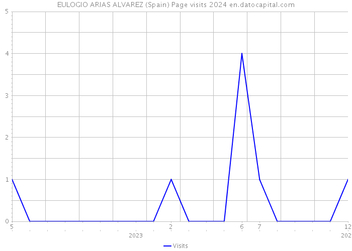 EULOGIO ARIAS ALVAREZ (Spain) Page visits 2024 