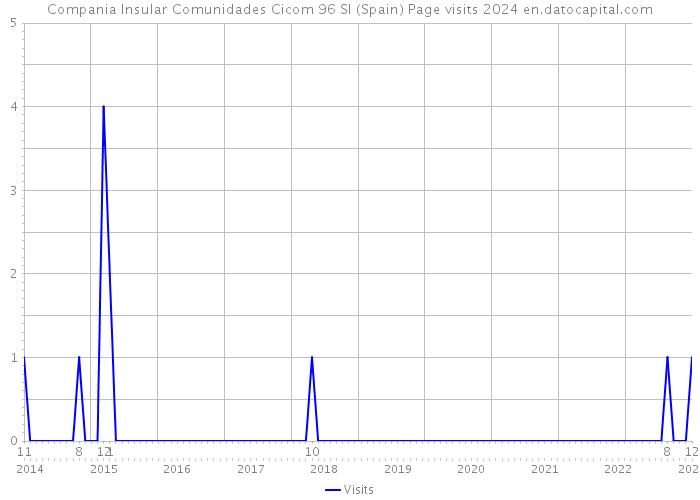 Compania Insular Comunidades Cicom 96 Sl (Spain) Page visits 2024 